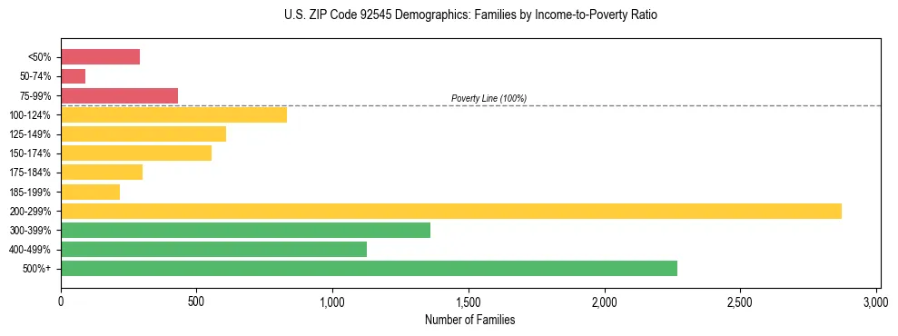 Horizontal bar chart showing family distribution by income-to-poverty ratio in US ZIP Code 92545, based on 2023 ACS data.