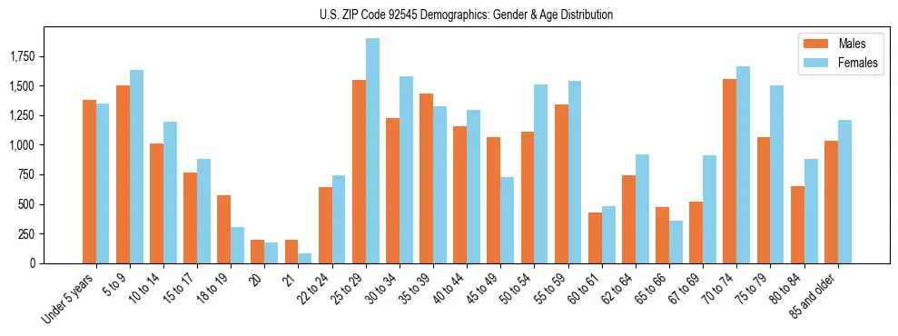 Bar chart showing the population distribution of US ZIP Code 92545 by age group and gender, based on 2023 ACS data.