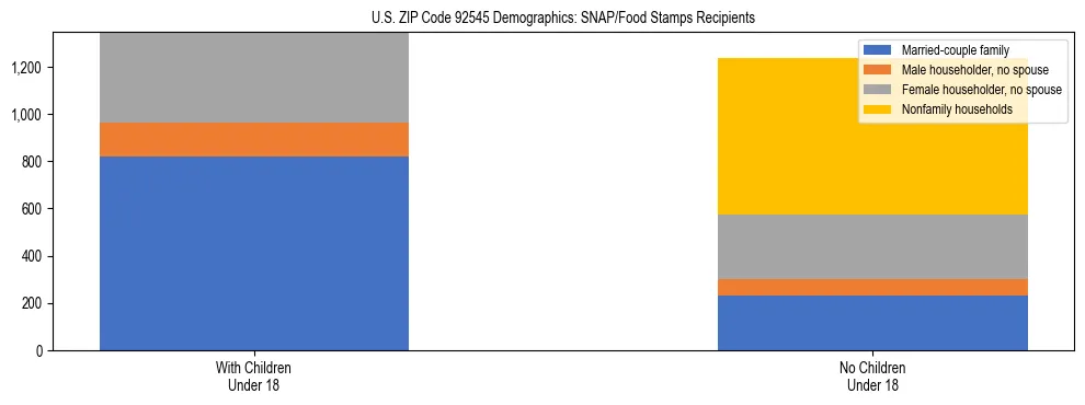 Stacked bar chart showing SNAP/Food Stamps recipient household composition by presence of children under 18 in US ZIP Code 92545, based on 2023 ACS data.