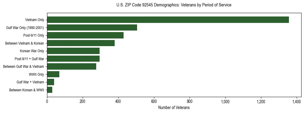 Horizontal bar chart showing veteran distribution by period of military service in US ZIP Code 92545, based on 2023 ACS data.