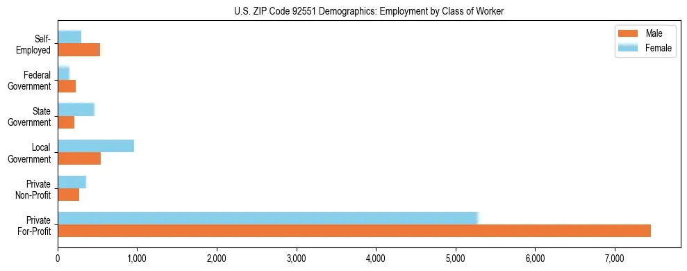 Horizontal bar chart showing employment distribution by class of worker and gender in US ZIP Code 92551, based on 2023 ACS data.