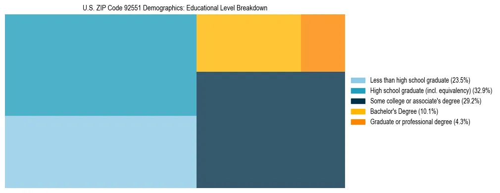 Treemap chart illustrating the educational attainment breakdown for population 25 years and over in US ZIP Code 92551.