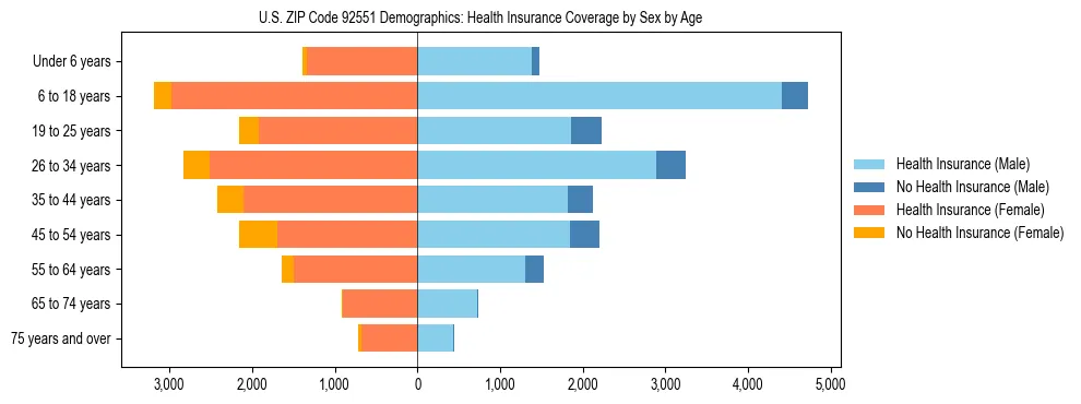 Pyramid chart showing health insurance coverage by age and sex in US ZIP Code 92551.