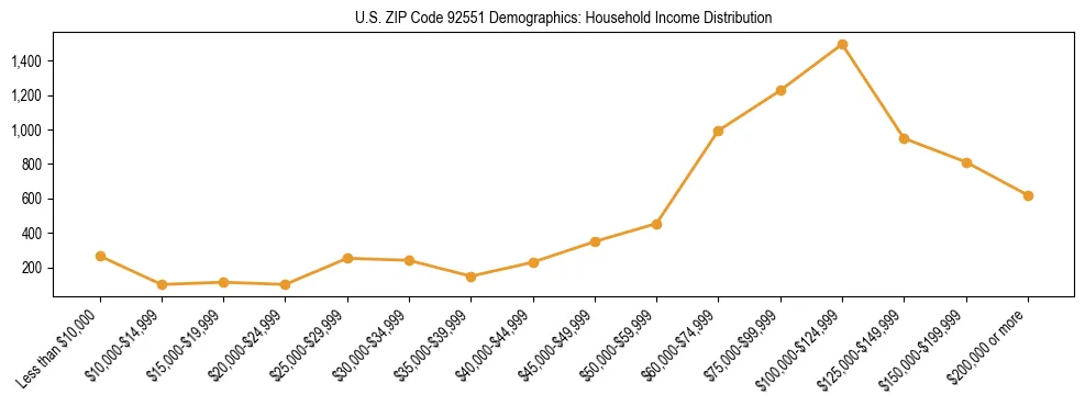 Horizontal bar chart showing household income distribution in US ZIP Code 92551.