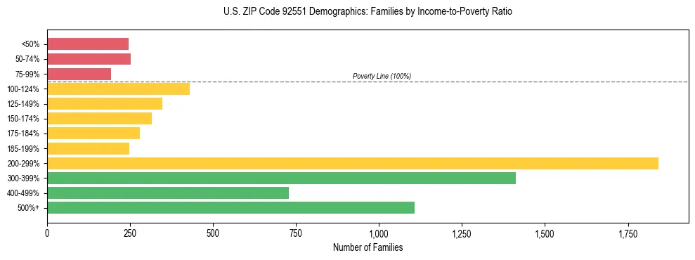 Horizontal bar chart showing family distribution by income-to-poverty ratio in US ZIP Code 92551, based on 2023 ACS data.