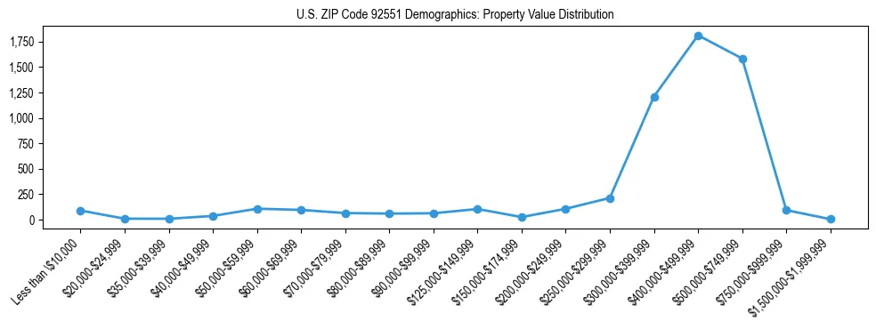 Line chart showing the distribution of property values for owner-occupied housing units in US ZIP Code 92551.