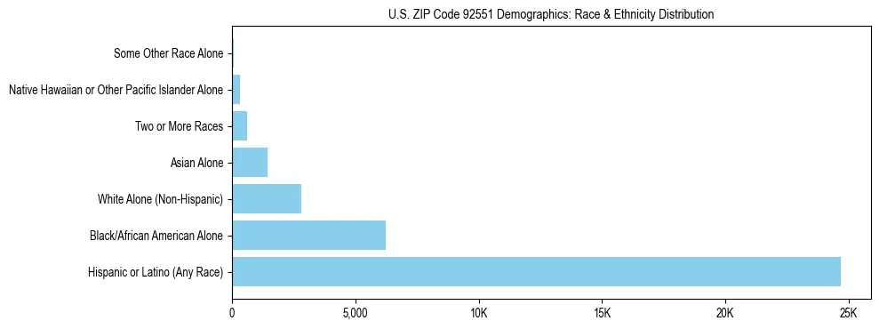 Race and Ethnicity Distribution Chart for US ZIP Code 92551