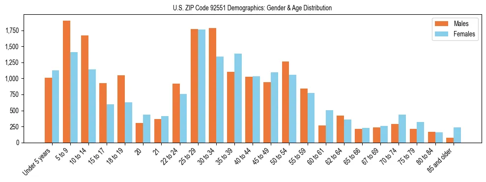 Bar chart showing the population distribution of US ZIP Code 92551 by age group and gender, based on 2023 ACS data.