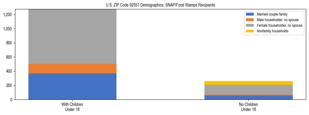 Stacked bar chart showing SNAP/Food Stamps recipient household composition by presence of children under 18 in US ZIP Code 92551, based on 2023 ACS data.