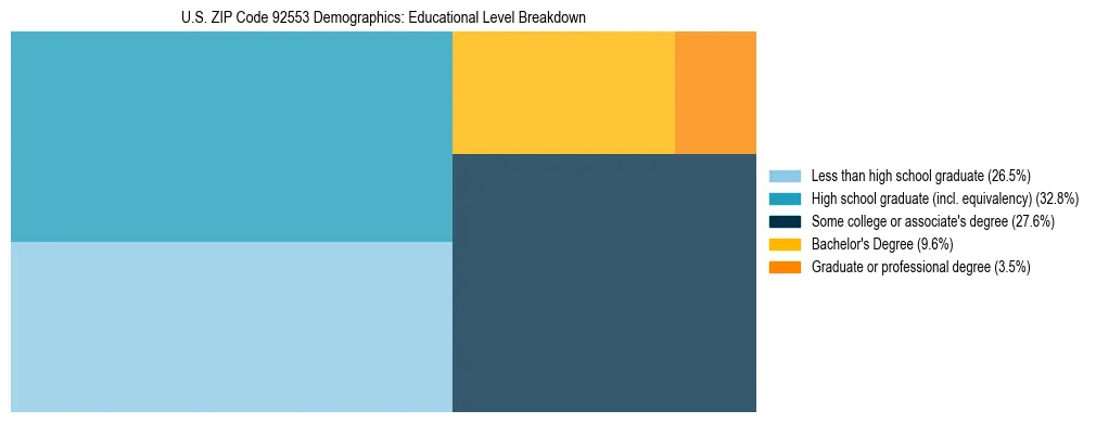Treemap chart illustrating the educational attainment breakdown for population 25 years and over in US ZIP Code 92553.