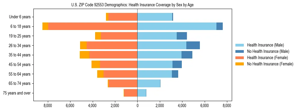Pyramid chart showing health insurance coverage by age and sex in US ZIP Code 92553.