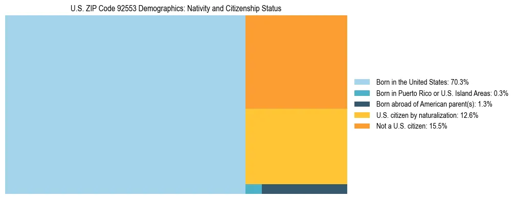 Treemap showing the population distribution by nativity and citizenship status in US ZIP Code 92553 based on U.S. Census data.
