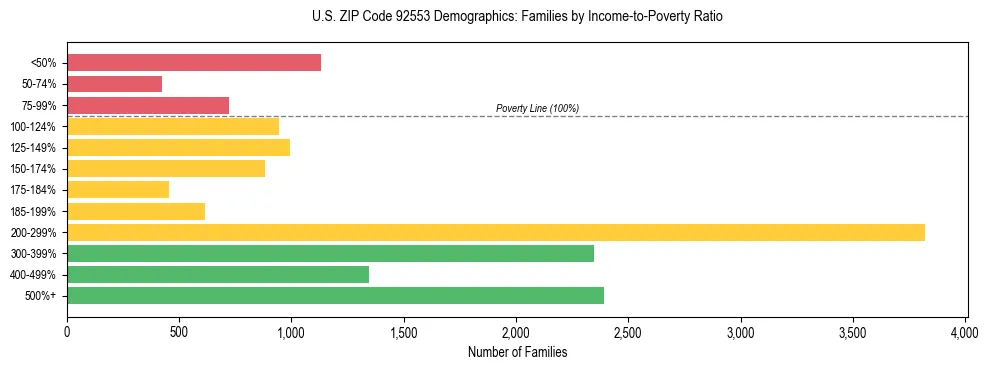 Horizontal bar chart showing family distribution by income-to-poverty ratio in US ZIP Code 92553, based on 2023 ACS data.