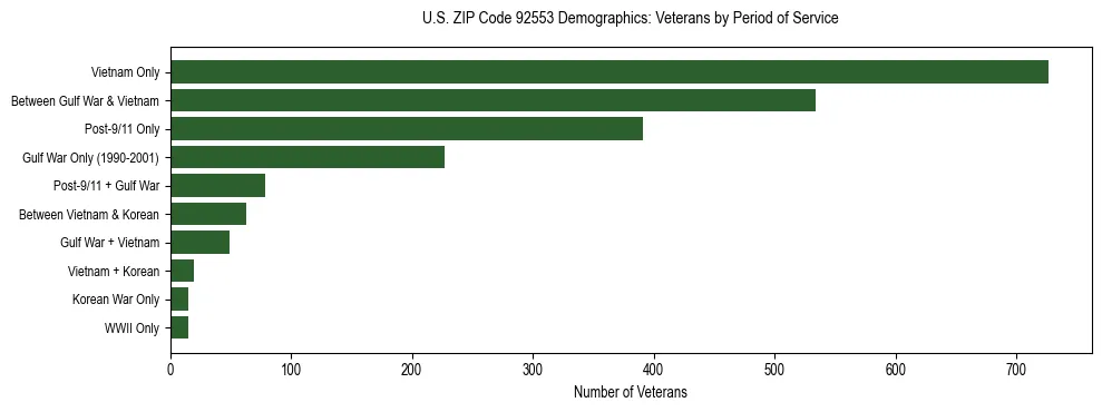Horizontal bar chart showing veteran distribution by period of military service in US ZIP Code 92553, based on 2023 ACS data.