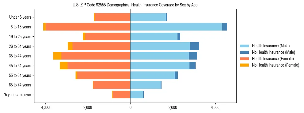 Pyramid chart showing health insurance coverage by age and sex in US ZIP Code 92555.