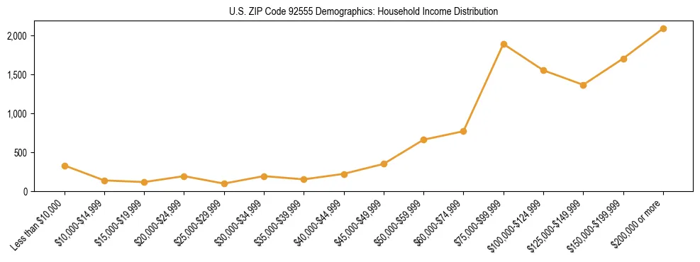 Horizontal bar chart showing household income distribution in US ZIP Code 92555.