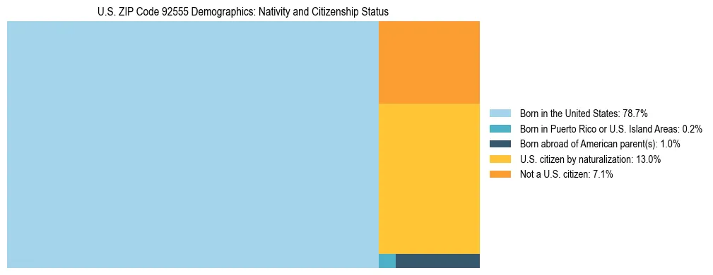 Treemap showing the population distribution by nativity and citizenship status in US ZIP Code 92555 based on U.S. Census data.