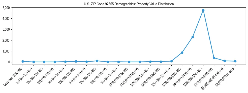 Line chart showing the distribution of property values for owner-occupied housing units in US ZIP Code 92555.