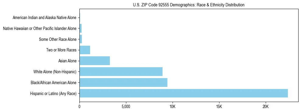Race and Ethnicity Distribution Chart for US ZIP Code 92555