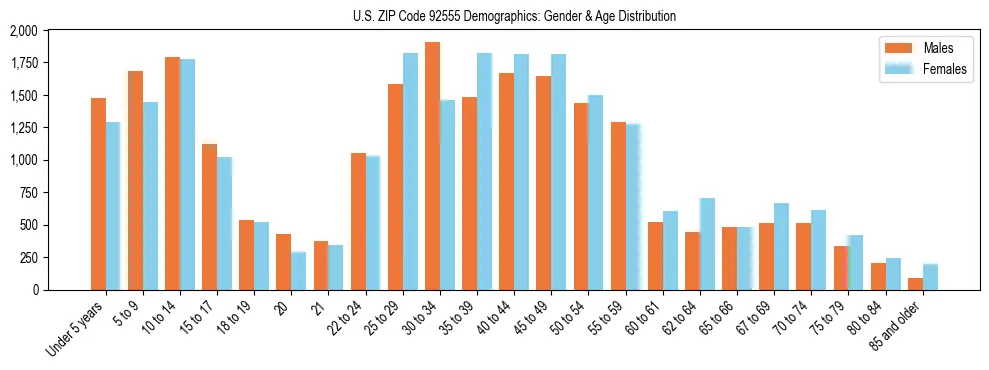 Bar chart showing the population distribution of US ZIP Code 92555 by age group and gender, based on 2023 ACS data.