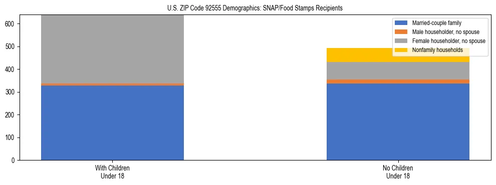 Stacked bar chart showing SNAP/Food Stamps recipient household composition by presence of children under 18 in US ZIP Code 92555, based on 2023 ACS data.