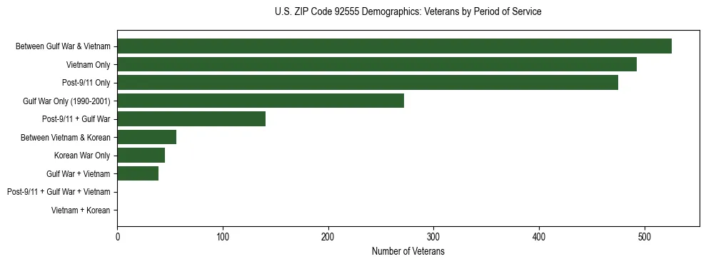 Horizontal bar chart showing veteran distribution by period of military service in US ZIP Code 92555, based on 2023 ACS data.