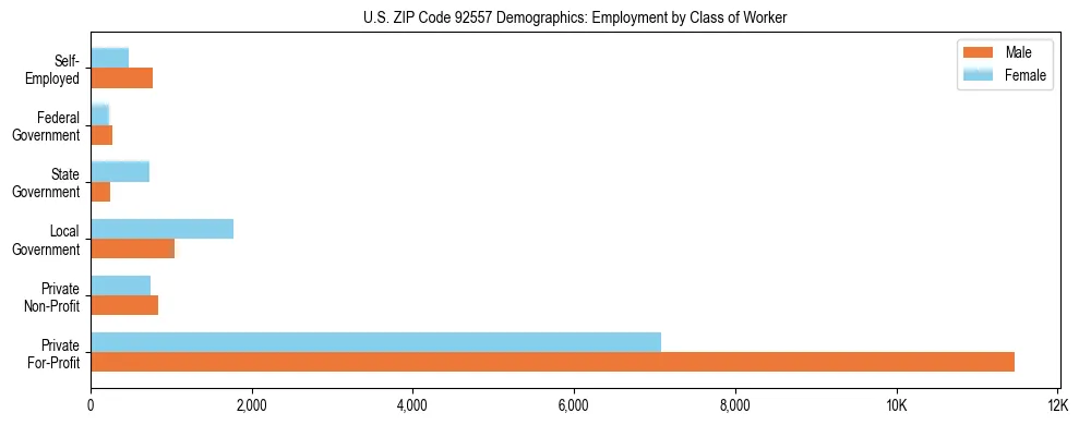 Horizontal bar chart showing employment distribution by class of worker and gender in US ZIP Code 92557, based on 2023 ACS data.