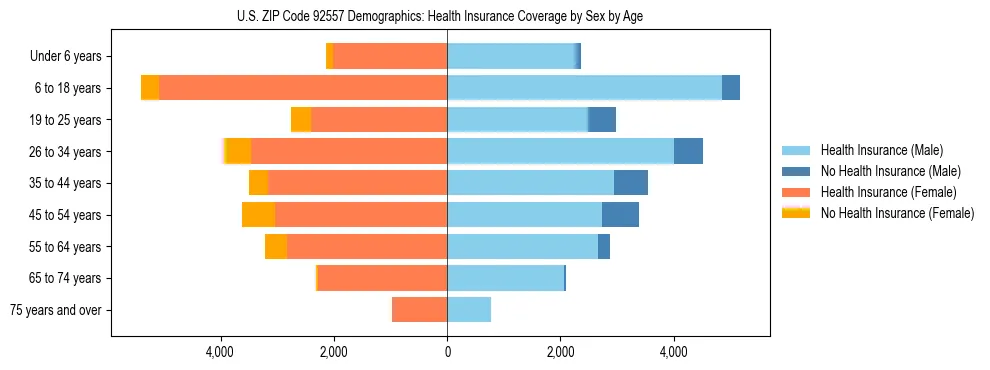 Pyramid chart showing health insurance coverage by age and sex in US ZIP Code 92557.