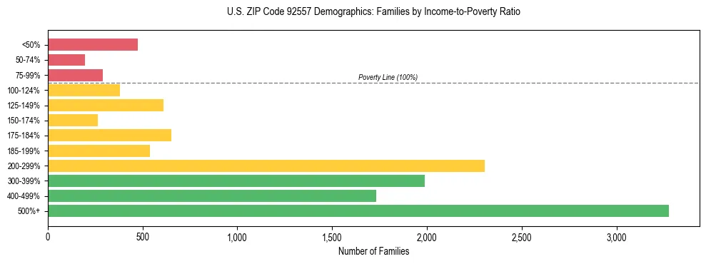 Horizontal bar chart showing family distribution by income-to-poverty ratio in US ZIP Code 92557, based on 2023 ACS data.