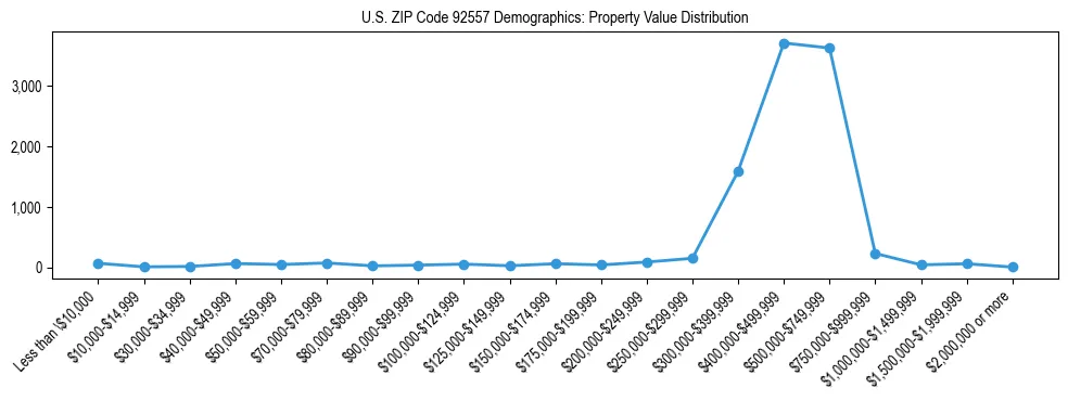 Line chart showing the distribution of property values for owner-occupied housing units in US ZIP Code 92557.