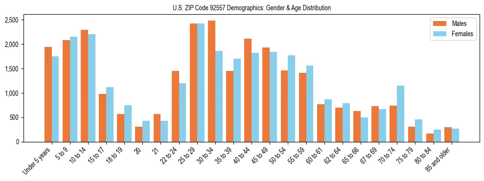 Bar chart showing the population distribution of US ZIP Code 92557 by age group and gender, based on 2023 ACS data.