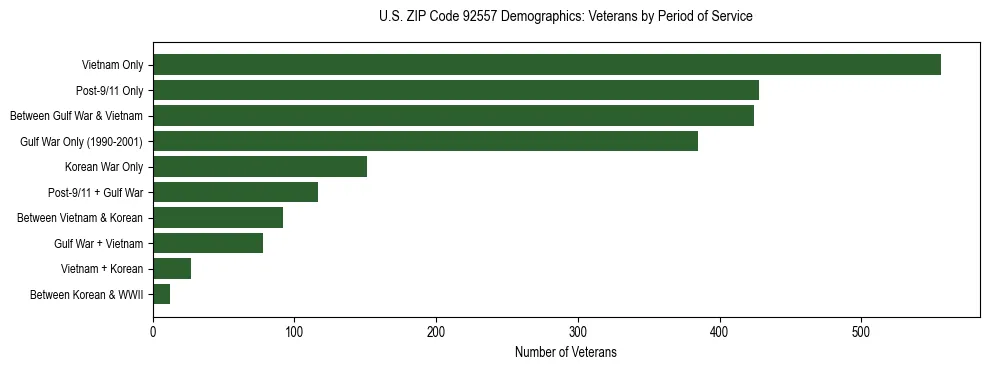 Horizontal bar chart showing veteran distribution by period of military service in US ZIP Code 92557, based on 2023 ACS data.