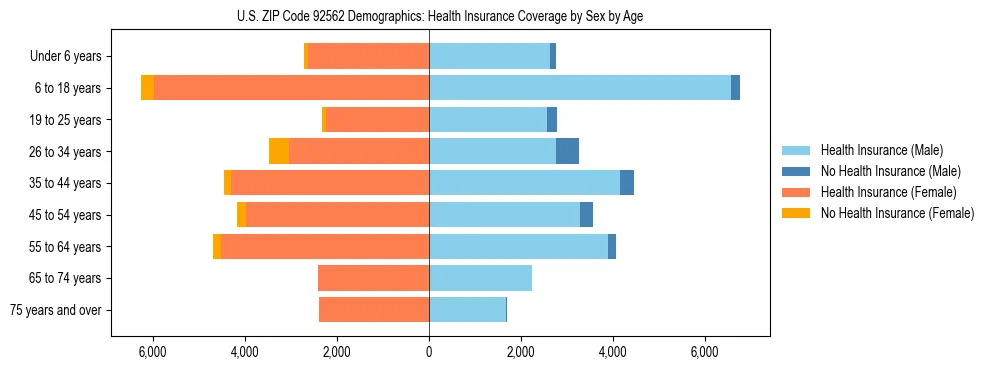 Pyramid chart showing health insurance coverage by age and sex in US ZIP Code 92562.
