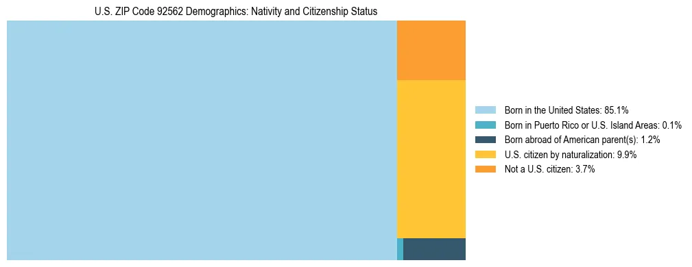Treemap showing the population distribution by nativity and citizenship status in US ZIP Code 92562 based on U.S. Census data.