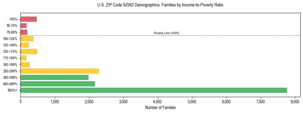 Horizontal bar chart showing family distribution by income-to-poverty ratio in US ZIP Code 92562, based on 2023 ACS data.