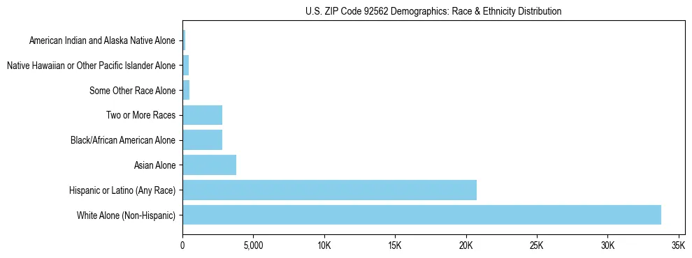 Race and Ethnicity Distribution Chart for US ZIP Code 92562