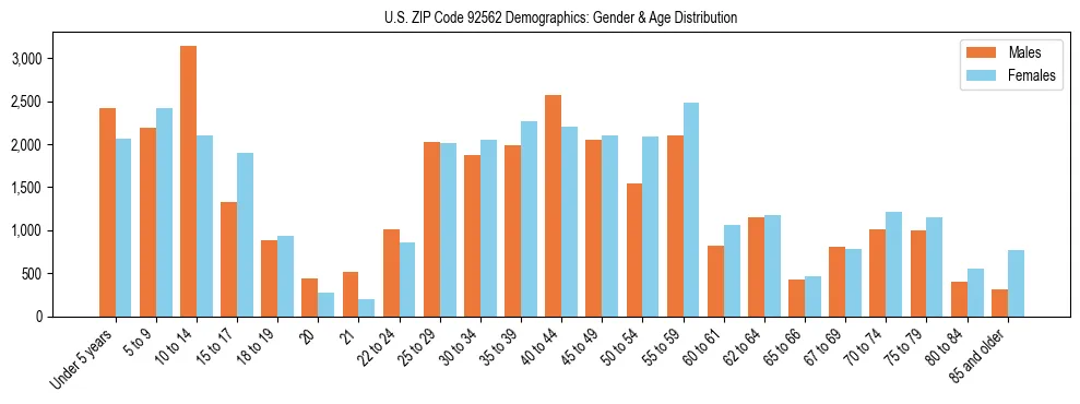 Bar chart showing the population distribution of US ZIP Code 92562 by age group and gender, based on 2023 ACS data.