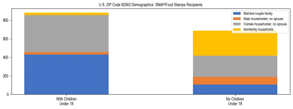 Stacked bar chart showing SNAP/Food Stamps recipient household composition by presence of children under 18 in US ZIP Code 92562, based on 2023 ACS data.