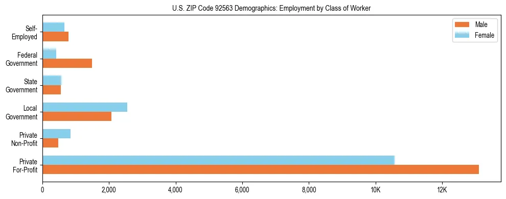 Horizontal bar chart showing employment distribution by class of worker and gender in US ZIP Code 92563, based on 2023 ACS data.