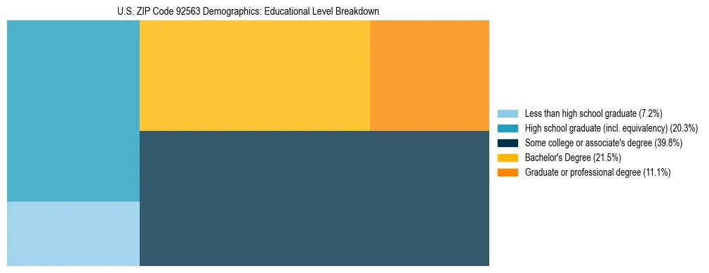 Treemap chart illustrating the educational attainment breakdown for population 25 years and over in US ZIP Code 92563.