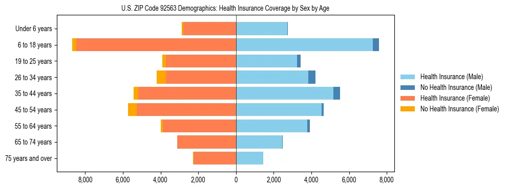Pyramid chart showing health insurance coverage by age and sex in US ZIP Code 92563.