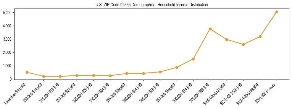 Horizontal bar chart showing household income distribution in US ZIP Code 92563.