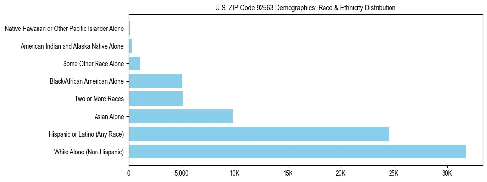 Race and Ethnicity Distribution Chart for US ZIP Code 92563