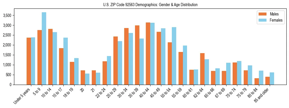 Bar chart showing the population distribution of US ZIP Code 92563 by age group and gender, based on 2023 ACS data.