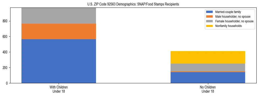 Stacked bar chart showing SNAP/Food Stamps recipient household composition by presence of children under 18 in US ZIP Code 92563, based on 2023 ACS data.