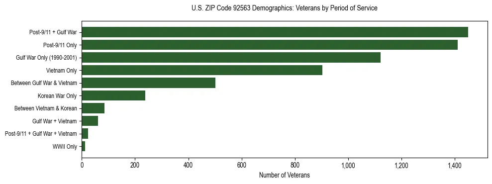Horizontal bar chart showing veteran distribution by period of military service in US ZIP Code 92563, based on 2023 ACS data.