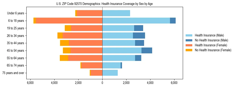 Pyramid chart showing health insurance coverage by age and sex in US ZIP Code 92570.