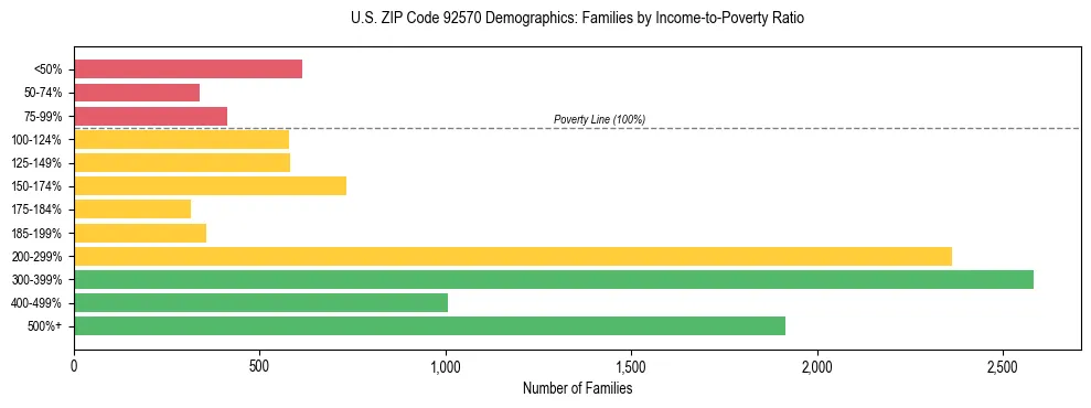 Horizontal bar chart showing family distribution by income-to-poverty ratio in US ZIP Code 92570, based on 2023 ACS data.