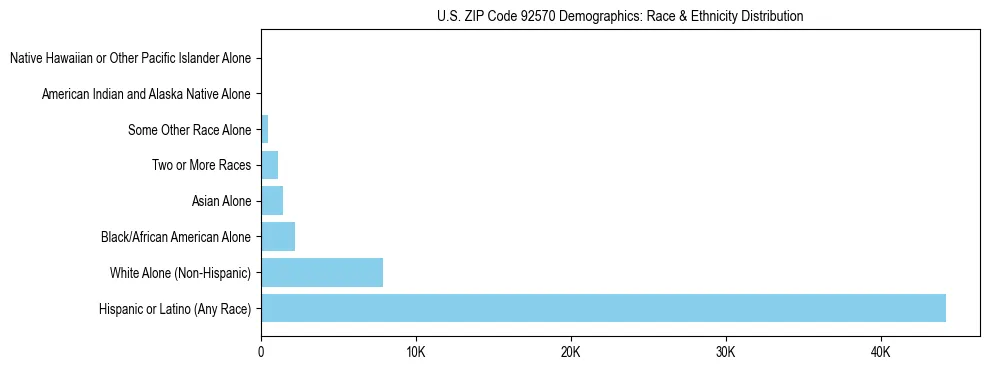 Race and Ethnicity Distribution Chart for US ZIP Code 92570