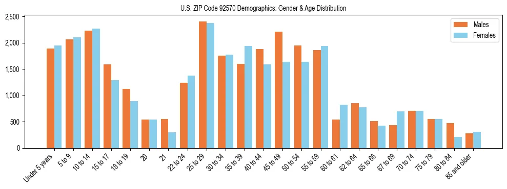 Bar chart showing the population distribution of US ZIP Code 92570 by age group and gender, based on 2023 ACS data.